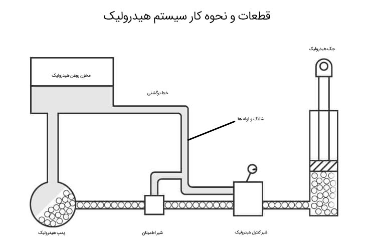 عکس سیستم هیدرولیک لیفتراک